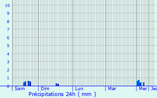 Graphique des précipitations prvues pour Manhou