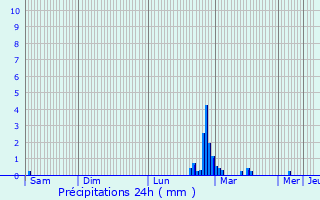 Graphique des précipitations prvues pour Gap