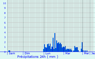 Graphique des précipitations prvues pour Chteaubernard