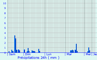 Graphique des précipitations prvues pour Les Fontenelles