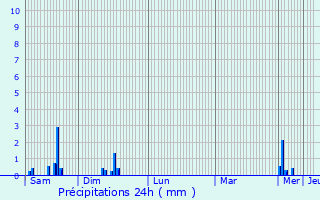 Graphique des précipitations prvues pour Cutting