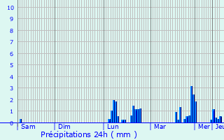 Graphique des précipitations prvues pour Saint-Gaultier