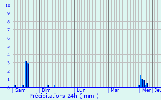 Graphique des précipitations prvues pour Rimling