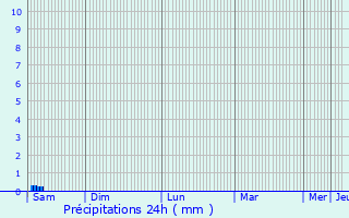 Graphique des précipitations prvues pour Conqueyrac