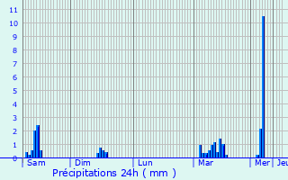 Graphique des précipitations prvues pour Auxelles-Bas