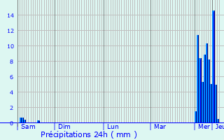 Graphique des précipitations prvues pour Libercourt