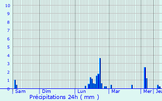 Graphique des précipitations prvues pour Montrond-les-Bains