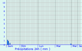 Graphique des précipitations prvues pour Ludes