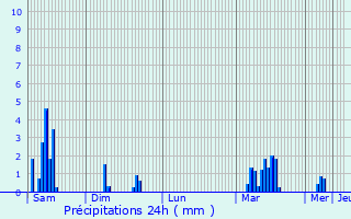 Graphique des précipitations prvues pour Bondeval