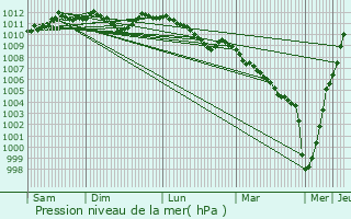 Graphe de la pression atmosphrique prvue pour Stockem