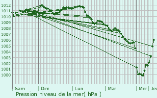 Graphe de la pression atmosphrique prvue pour Beerse