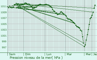 Graphe de la pression atmosphrique prvue pour Godbrange