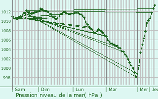 Graphe de la pression atmosphrique prvue pour Insming
