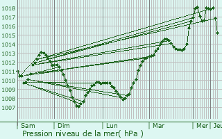 Graphe de la pression atmosphrique prvue pour Hagondange