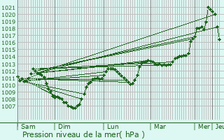 Graphe de la pression atmosphrique prvue pour Bains