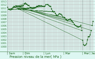 Graphe de la pression atmosphrique prvue pour Saint-Josse-ten-Noode