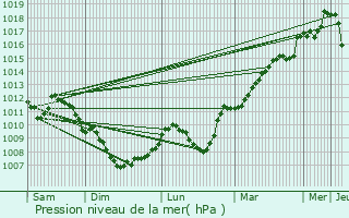 Graphe de la pression atmosphrique prvue pour Michelbach