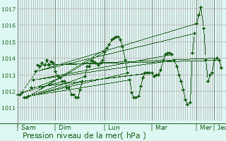 Graphe de la pression atmosphrique prvue pour Jayat