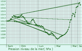 Graphe de la pression atmosphrique prvue pour Treize-Vents