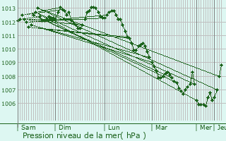 Graphe de la pression atmosphrique prvue pour Divion