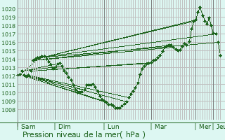 Graphe de la pression atmosphrique prvue pour Bertry