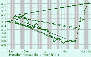 Graphe de la pression atmosphrique prvue pour Saint-Gaultier