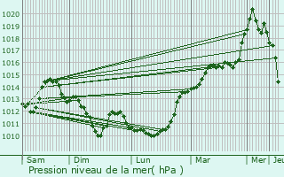 Graphe de la pression atmosphrique prvue pour Othis
