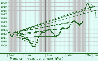 Graphe de la pression atmosphrique prvue pour Chouday