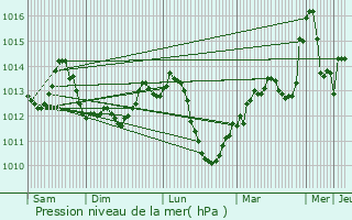 Graphe de la pression atmosphrique prvue pour Saint-Pardoux