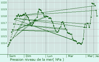 Graphe de la pression atmosphrique prvue pour Courchevel