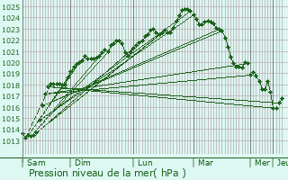 Graphe de la pression atmosphrique prvue pour Sort-en-Chalosse