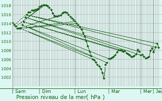 Graphe de la pression atmosphrique prvue pour Auvillar
