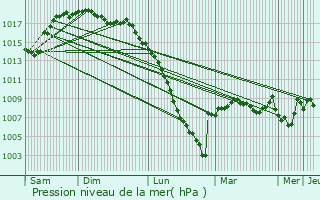 Graphe de la pression atmosphrique prvue pour Gnrest