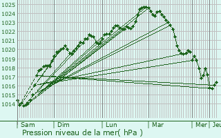 Graphe de la pression atmosphrique prvue pour Galiax