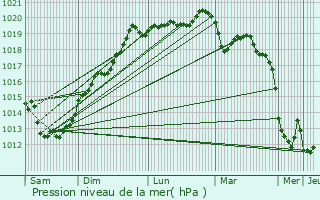 Graphe de la pression atmosphrique prvue pour Guern