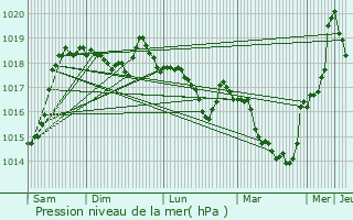 Graphe de la pression atmosphrique prvue pour Verchaix