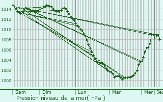 Graphe de la pression atmosphrique prvue pour La Remaudire