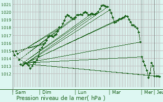 Graphe de la pression atmosphrique prvue pour Molac