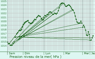 Graphe de la pression atmosphrique prvue pour Valence-sur-Base