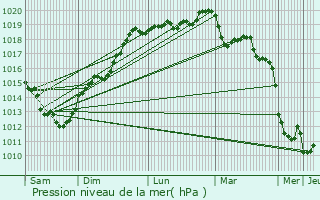 Graphe de la pression atmosphrique prvue pour Saint-Samson-sur-Rance