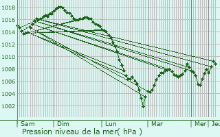 Graphe de la pression atmosphrique prvue pour Saignes