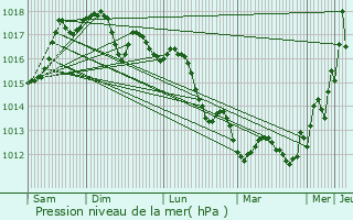 Graphe de la pression atmosphrique prvue pour Galatone