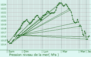 Graphe de la pression atmosphrique prvue pour Ansan
