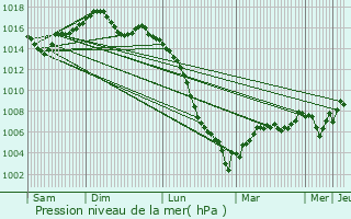 Graphe de la pression atmosphrique prvue pour Beyssenac