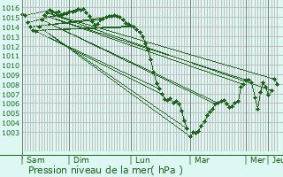 Graphe de la pression atmosphrique prvue pour Chteaugay