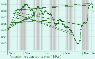 Graphe de la pression atmosphrique prvue pour Challex