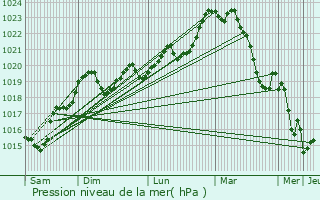 Graphe de la pression atmosphrique prvue pour Le Sequestre
