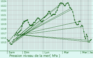 Graphe de la pression atmosphrique prvue pour Fiac