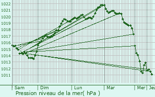 Graphe de la pression atmosphrique prvue pour Angers