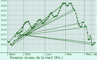 Graphe de la pression atmosphrique prvue pour Lombers